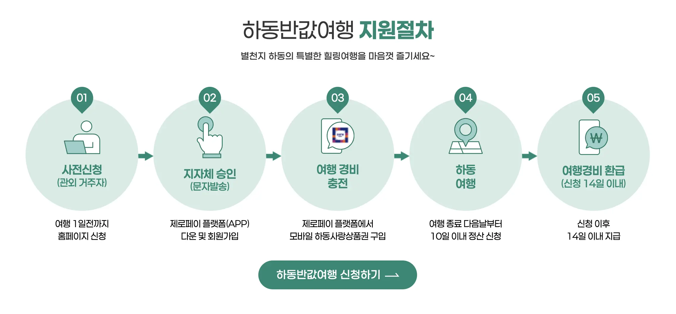 하동 반값여행 지원절차